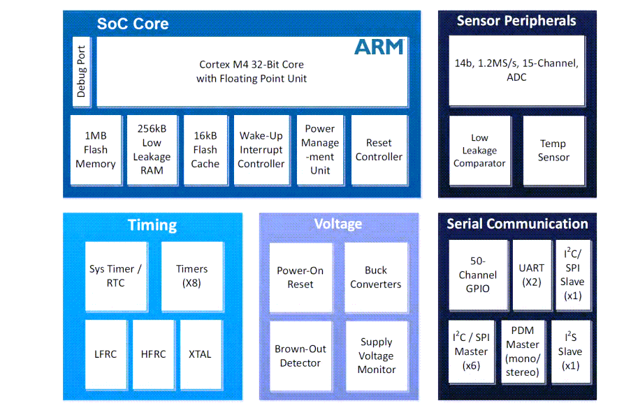 Block Diagram - Ambiq Apollo2 System-on-Chips